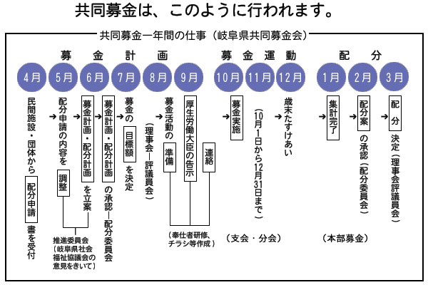 共同募金は、このように行われます。